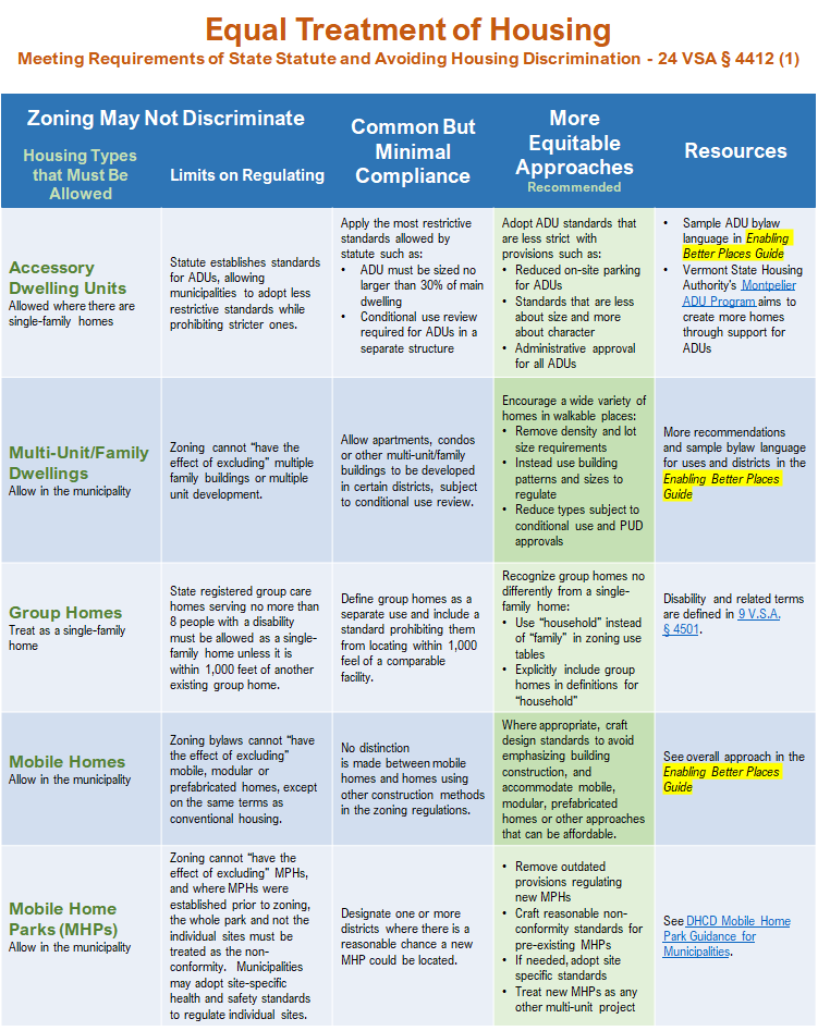 Chapter 117 Sec 4412 Compliance Chart